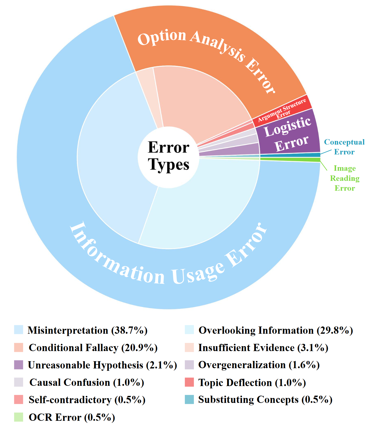 error distribution